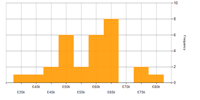 Salary histogram for Azure DevOps in Nottingham