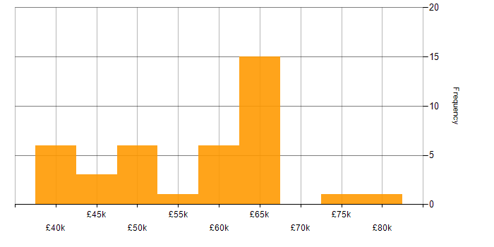 Salary histogram for Azure DevOps in Nottinghamshire
