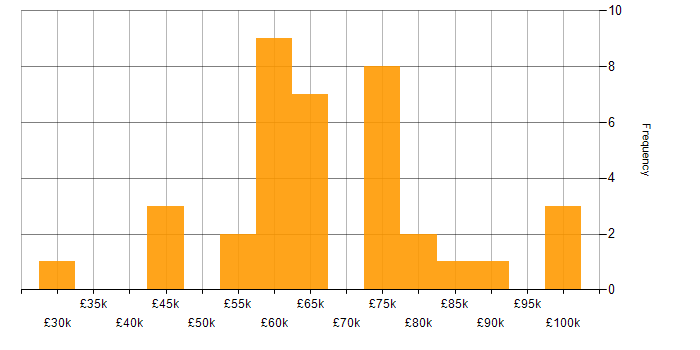 Salary histogram for Azure DevOps in Scotland
