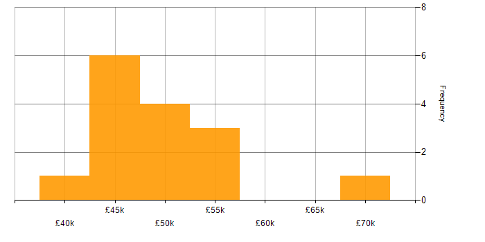 Salary histogram for Azure DevOps in South Yorkshire