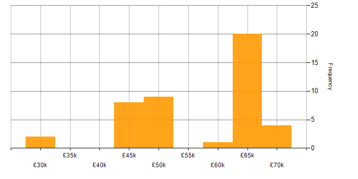 Salary histogram for Azure DevOps in Swindon