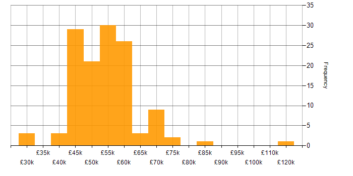 Salary histogram for Azure DevOps in the Thames Valley