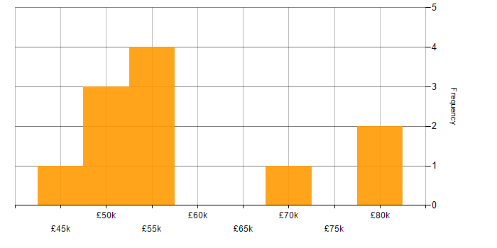 Salary histogram for Azure DevOps in Tyne and Wear