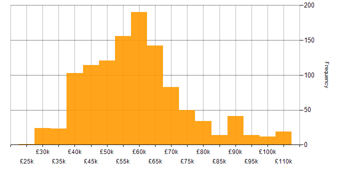 Salary histogram for Azure DevOps in the UK excluding London