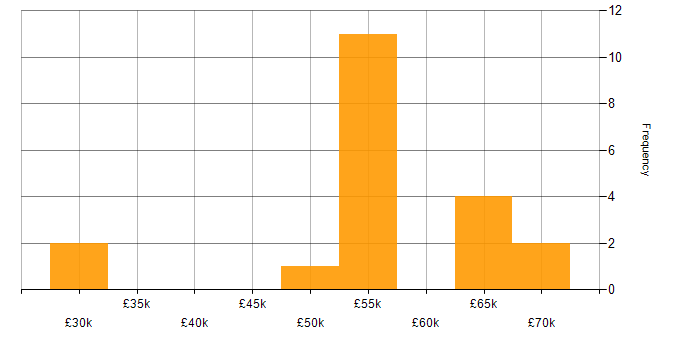 Salary histogram for Azure DevOps in Warwickshire