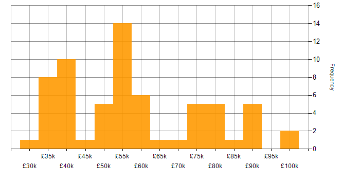 Salary histogram for Azure DevOps in West Yorkshire