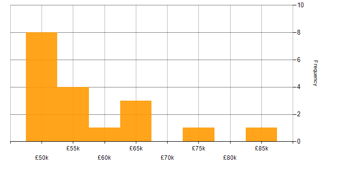 Salary histogram for Azure DevOps Engineer in the North of England
