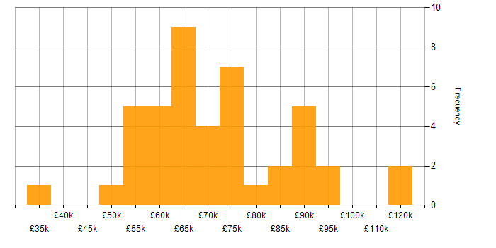 Salary histogram for Azure Engineer in the City of London