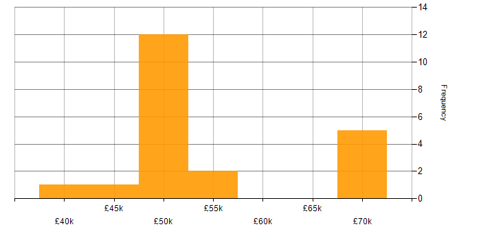 Salary histogram for Azure Engineer in Hampshire
