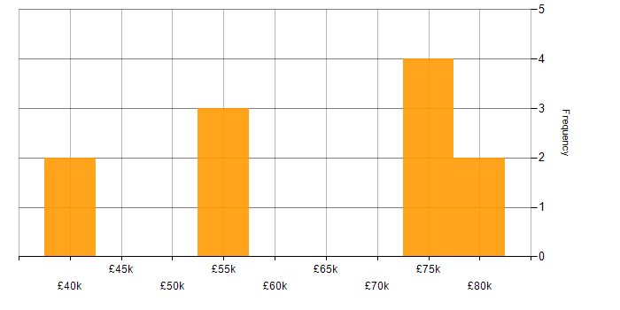 Salary histogram for Azure Engineer in the North East