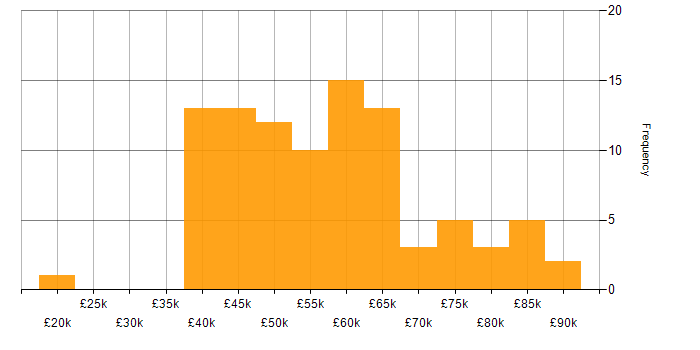 Salary histogram for Azure Engineer in the North of England