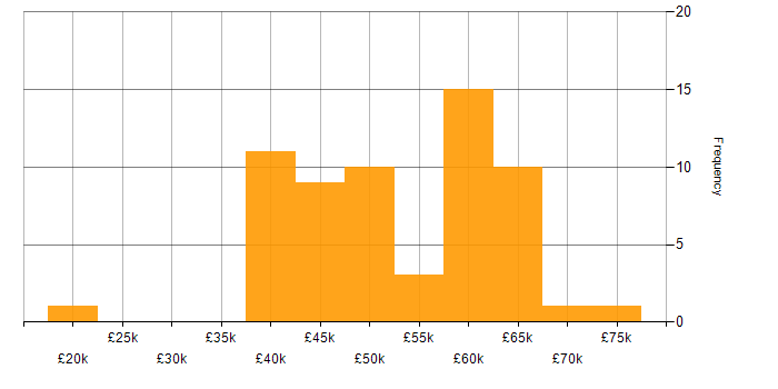Salary histogram for Azure Engineer in the North West