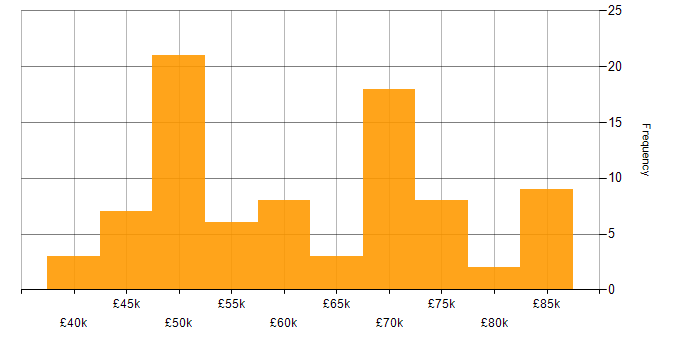 Salary histogram for Azure Engineer in the South East