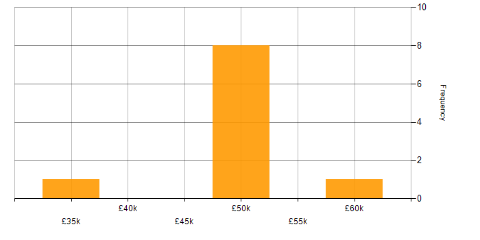 Salary histogram for Azure Engineer in South Wales