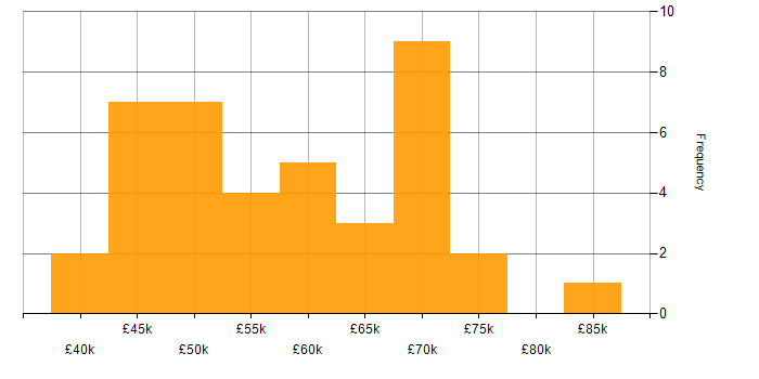 Salary histogram for Azure Engineer in the Thames Valley