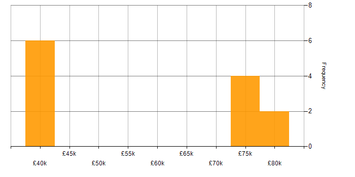 Salary histogram for Azure Engineer in Tyne and Wear