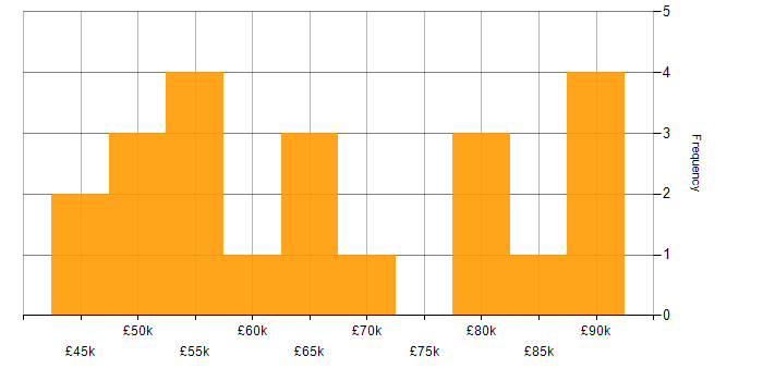 Salary histogram for Azure Engineer in West Yorkshire