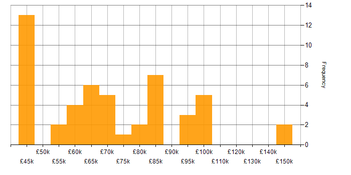 Salary histogram for Azure ExpressRoute in England