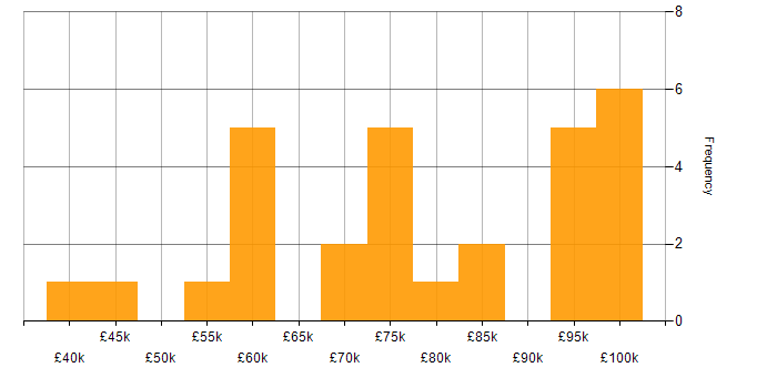 Salary histogram for Azure Functions in the City of London
