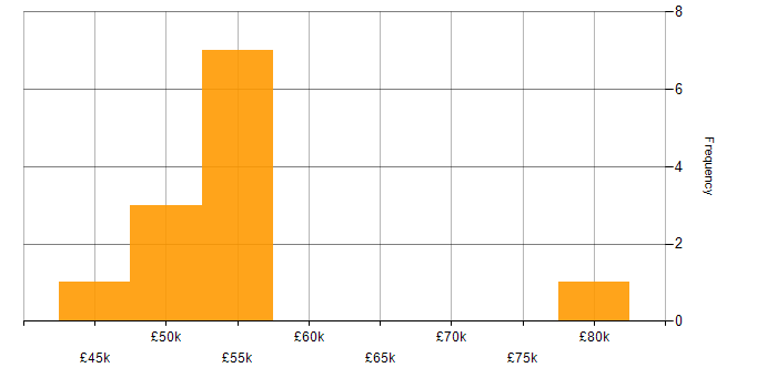 Salary histogram for Azure Functions in the East of England