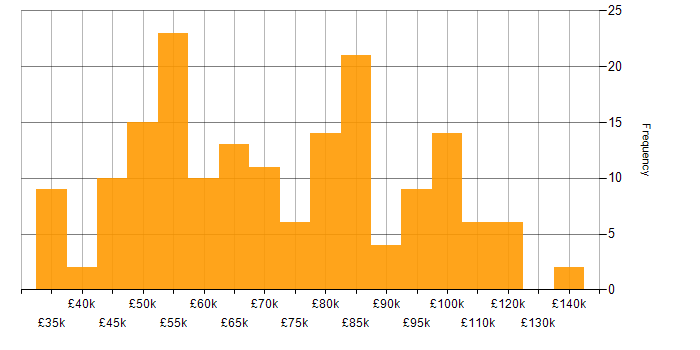 Salary histogram for Azure Functions in England