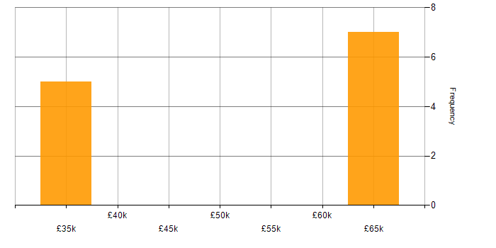 Salary histogram for Azure Functions in Kent