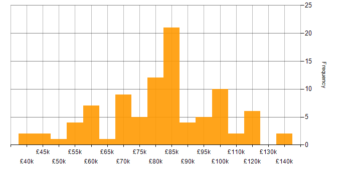 Salary histogram for Azure Functions in London