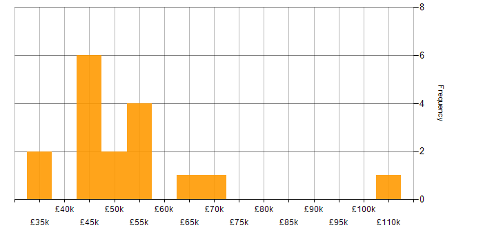Salary histogram for Azure Functions in the North West