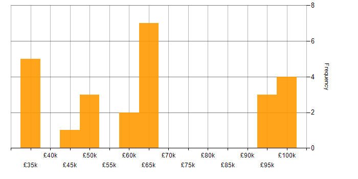 Salary histogram for Azure Functions in the South East