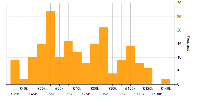 Salary histogram for Azure Functions in the UK