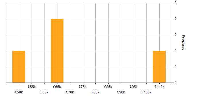 Salary histogram for Azure Functions in West Yorkshire