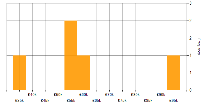 Salary histogram for Azure Infrastructure Engineer in the City of London