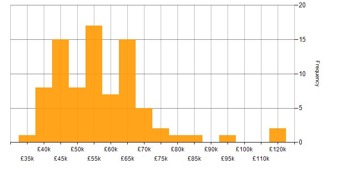 Salary histogram for Azure Infrastructure Engineer in England