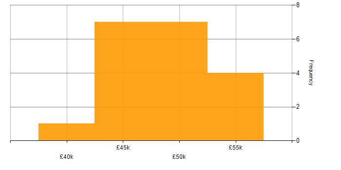 Salary histogram for Azure Infrastructure Engineer in the South East