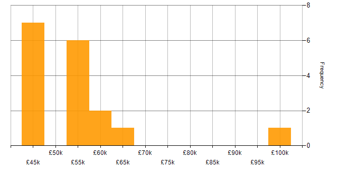 Salary histogram for Azure Infrastructure Lead in the UK