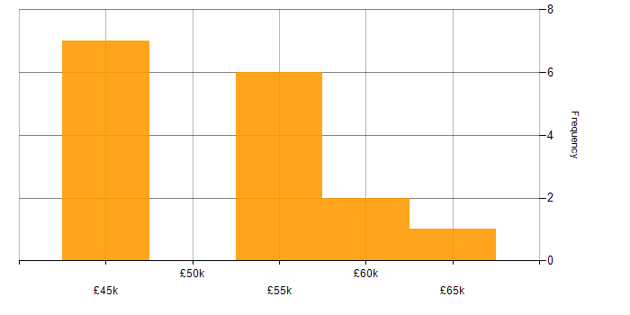 Salary histogram for Azure Infrastructure Lead in the UK excluding London