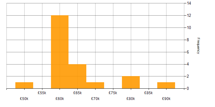 Salary histogram for Azure Key Vault in the North of England