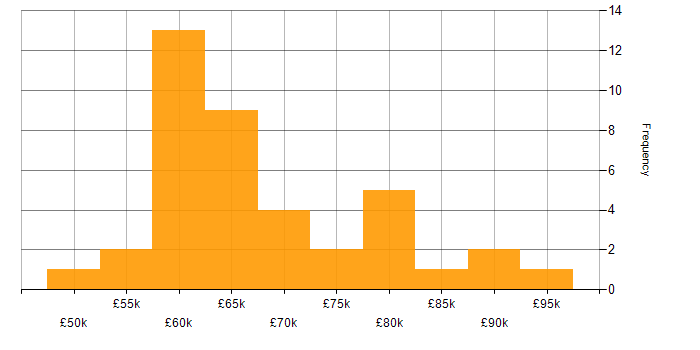 Salary histogram for Azure Key Vault in the UK