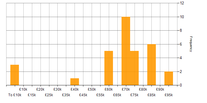 Salary histogram for Azure Logic Apps in the City of London