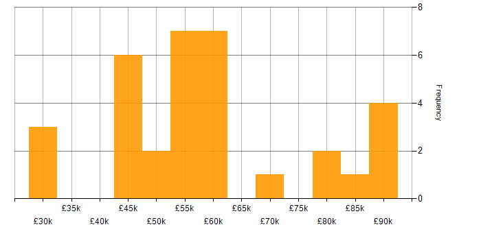 Salary histogram for Azure Logic Apps in the North of England