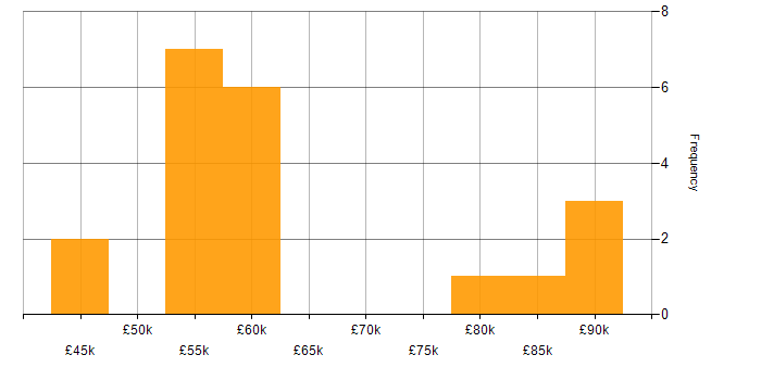 Salary histogram for Azure Logic Apps in the North West