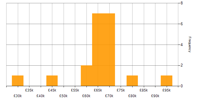 Salary histogram for Azure Monitor in Central London