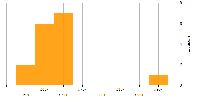 Salary histogram for Azure Monitor in the City of London