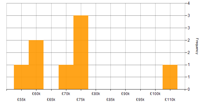 Salary histogram for Azure Monitor in the North West