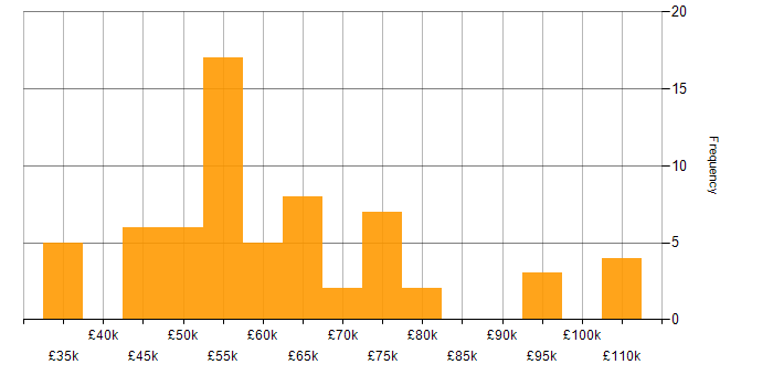 Salary histogram for Azure Monitor in the UK excluding London