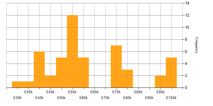 Salary histogram for Azure Pipelines in the UK