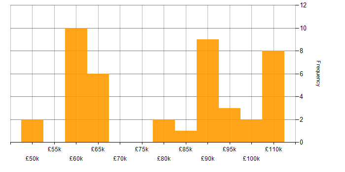 Salary histogram for Azure Platform Engineer in the UK