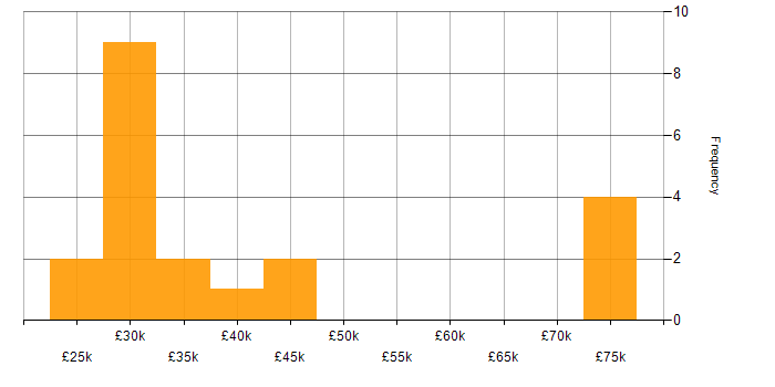 Salary histogram for Azure Sentinel in the Midlands