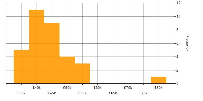 Salary histogram for Azure Sentinel in the South East