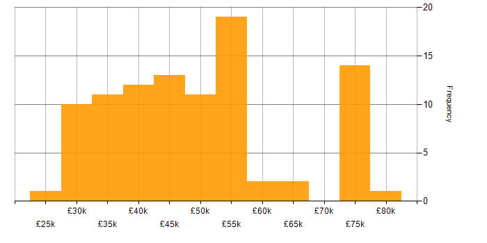 Salary histogram for Azure Sentinel in the UK excluding London
